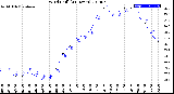 Milwaukee Weather Wind Chill<br>(24 Hours)