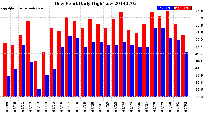 Milwaukee Weather Dew Point<br>Daily High/Low