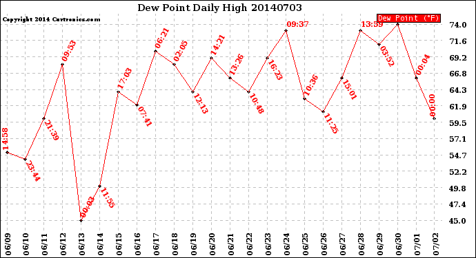 Milwaukee Weather Dew Point<br>Daily High