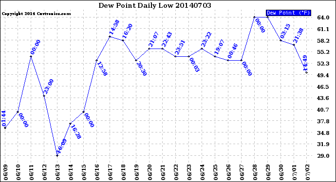 Milwaukee Weather Dew Point<br>Daily Low