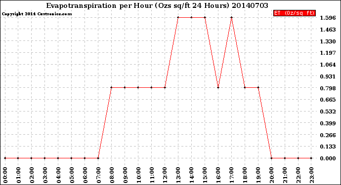 Milwaukee Weather Evapotranspiration<br>per Hour<br>(Ozs sq/ft 24 Hours)