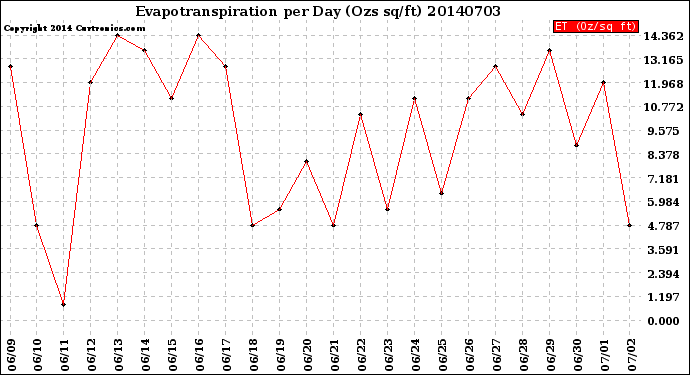 Milwaukee Weather Evapotranspiration<br>per Day (Ozs sq/ft)