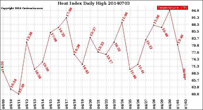 Milwaukee Weather Heat Index<br>Daily High