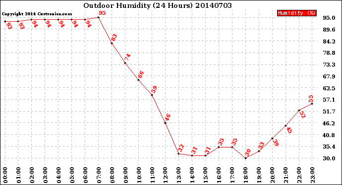 Milwaukee Weather Outdoor Humidity<br>(24 Hours)