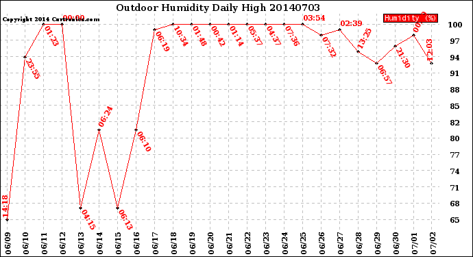 Milwaukee Weather Outdoor Humidity<br>Daily High