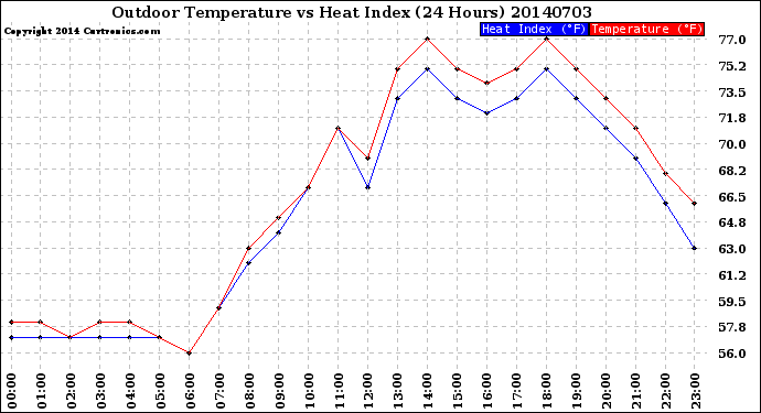 Milwaukee Weather Outdoor Temperature<br>vs Heat Index<br>(24 Hours)