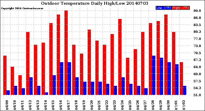 Milwaukee Weather Outdoor Temperature<br>Daily High/Low