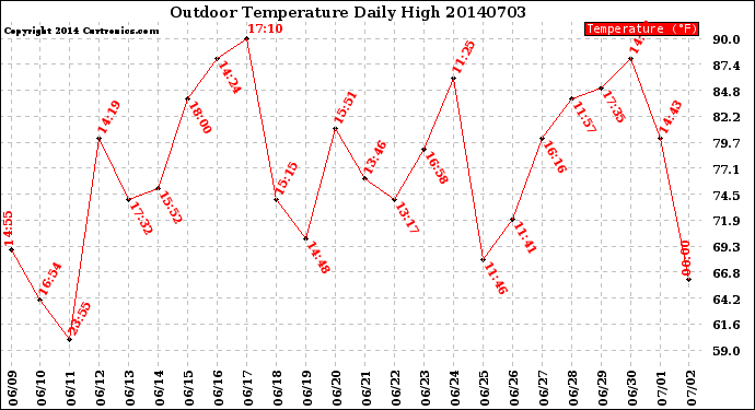 Milwaukee Weather Outdoor Temperature<br>Daily High