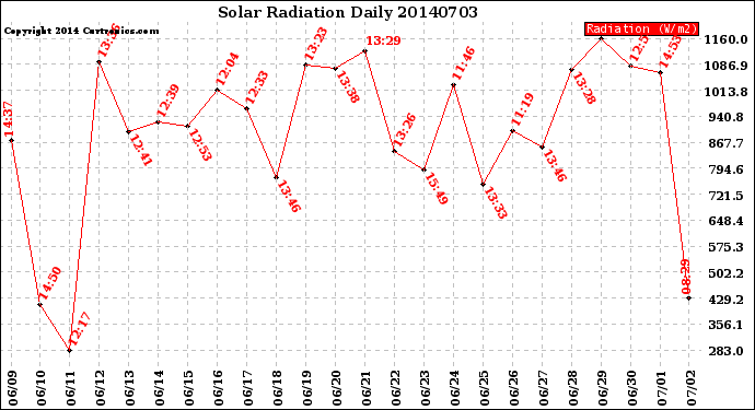 Milwaukee Weather Solar Radiation<br>Daily