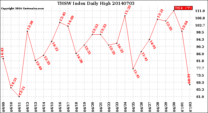 Milwaukee Weather THSW Index<br>Daily High