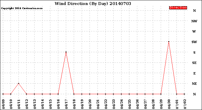 Milwaukee Weather Wind Direction<br>(By Day)