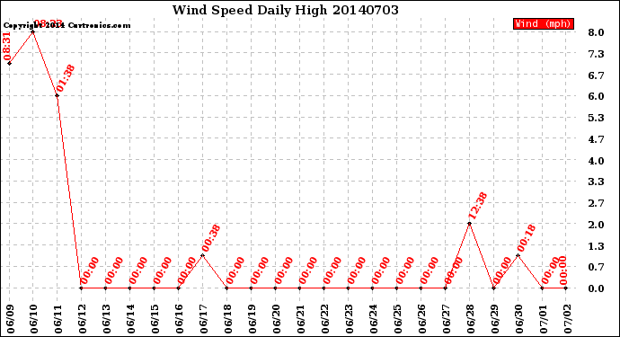 Milwaukee Weather Wind Speed<br>Daily High