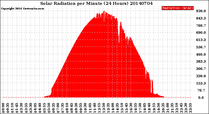 Milwaukee Weather Solar Radiation<br>per Minute<br>(24 Hours)