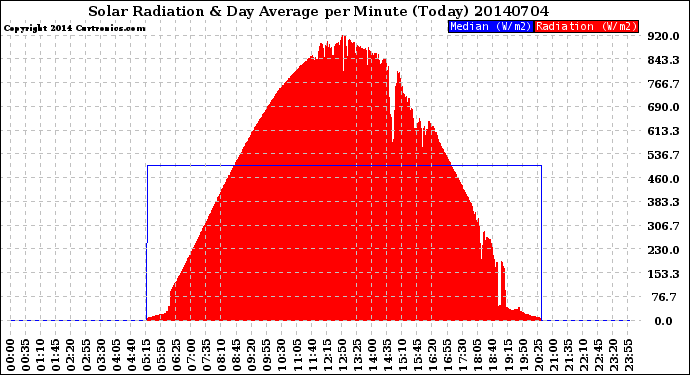 Milwaukee Weather Solar Radiation<br>& Day Average<br>per Minute<br>(Today)