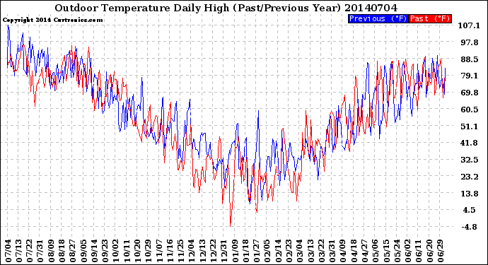 Milwaukee Weather Outdoor Temperature<br>Daily High<br>(Past/Previous Year)