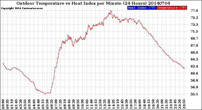 Milwaukee Weather Outdoor Temperature<br>vs Heat Index<br>per Minute<br>(24 Hours)