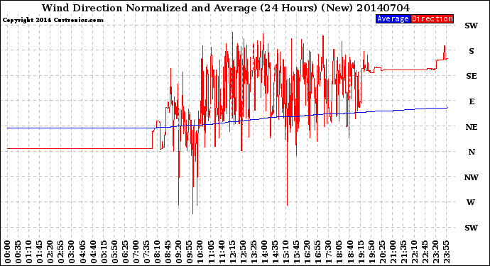 Milwaukee Weather Wind Direction<br>Normalized and Average<br>(24 Hours) (New)