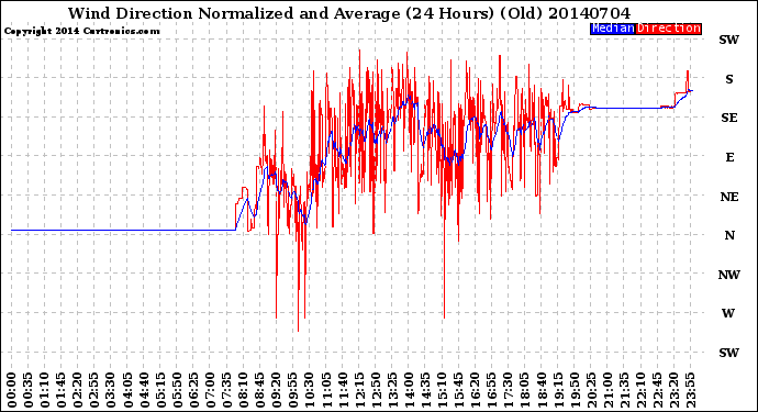 Milwaukee Weather Wind Direction<br>Normalized and Average<br>(24 Hours) (Old)