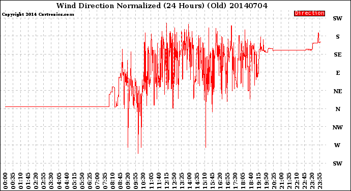 Milwaukee Weather Wind Direction<br>Normalized<br>(24 Hours) (Old)