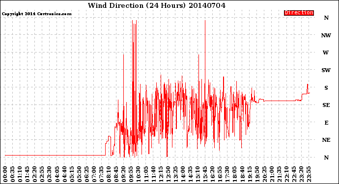 Milwaukee Weather Wind Direction<br>(24 Hours)