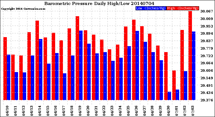 Milwaukee Weather Barometric Pressure<br>Daily High/Low