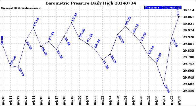 Milwaukee Weather Barometric Pressure<br>Daily High