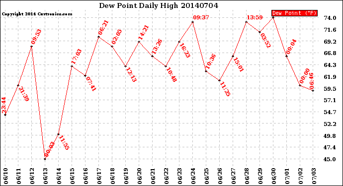 Milwaukee Weather Dew Point<br>Daily High