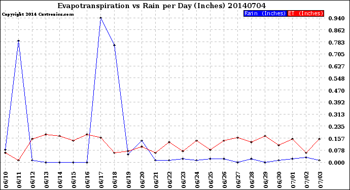 Milwaukee Weather Evapotranspiration<br>vs Rain per Day<br>(Inches)