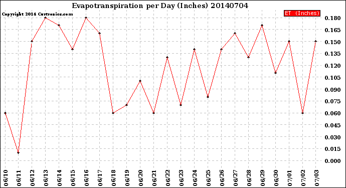 Milwaukee Weather Evapotranspiration<br>per Day (Inches)