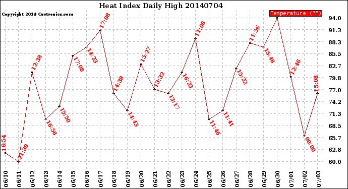 Milwaukee Weather Heat Index<br>Daily High