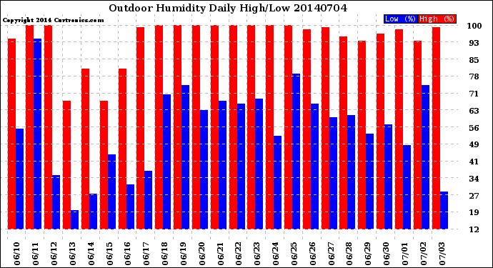 Milwaukee Weather Outdoor Humidity<br>Daily High/Low