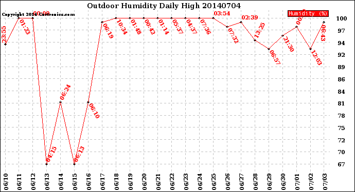 Milwaukee Weather Outdoor Humidity<br>Daily High