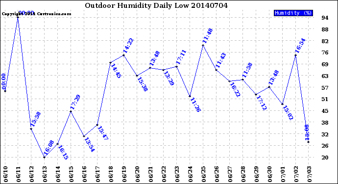 Milwaukee Weather Outdoor Humidity<br>Daily Low