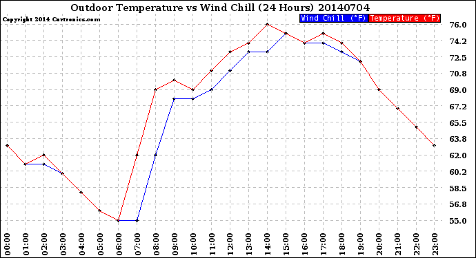 Milwaukee Weather Outdoor Temperature<br>vs Wind Chill<br>(24 Hours)