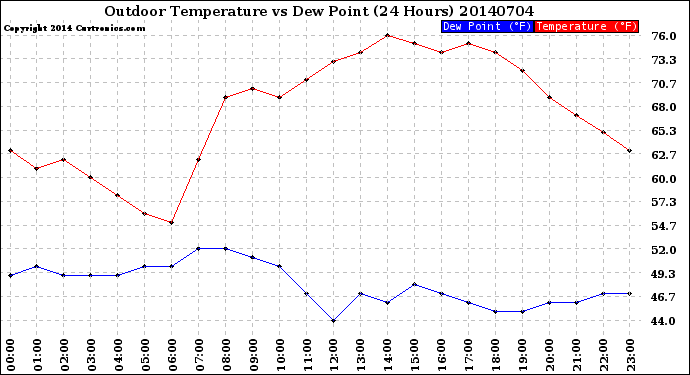 Milwaukee Weather Outdoor Temperature<br>vs Dew Point<br>(24 Hours)