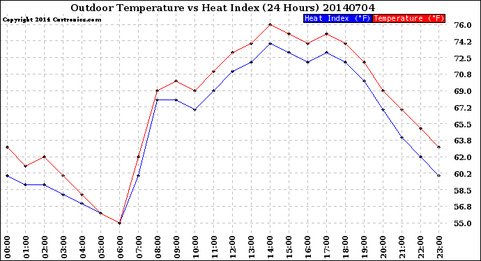 Milwaukee Weather Outdoor Temperature<br>vs Heat Index<br>(24 Hours)