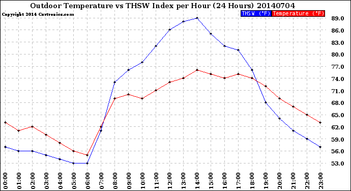 Milwaukee Weather Outdoor Temperature<br>vs THSW Index<br>per Hour<br>(24 Hours)