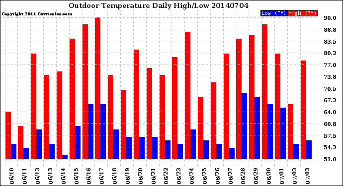 Milwaukee Weather Outdoor Temperature<br>Daily High/Low