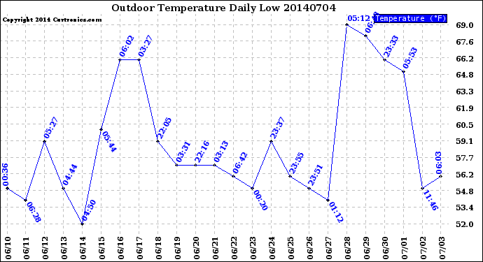 Milwaukee Weather Outdoor Temperature<br>Daily Low