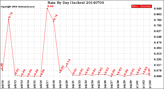 Milwaukee Weather Rain<br>By Day<br>(Inches)