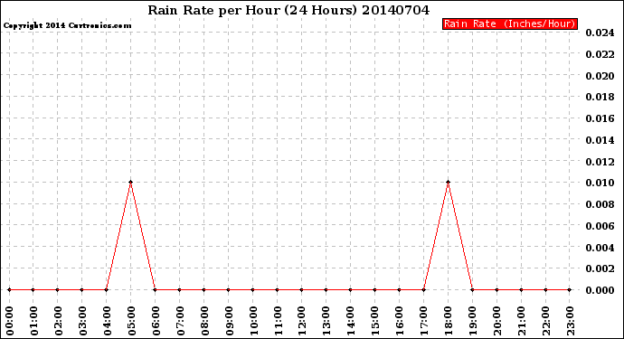 Milwaukee Weather Rain Rate<br>per Hour<br>(24 Hours)