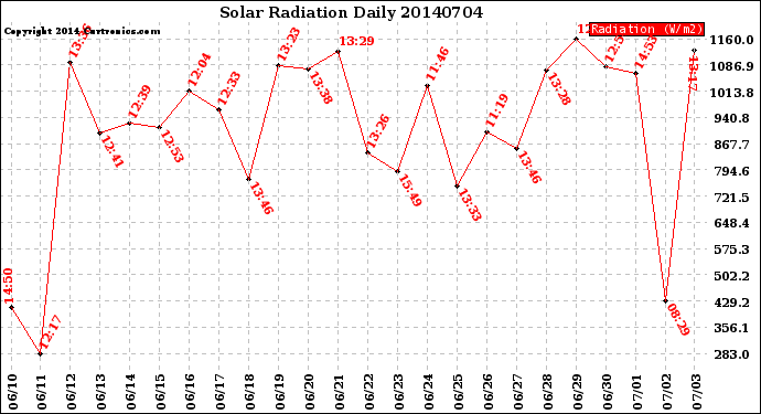 Milwaukee Weather Solar Radiation<br>Daily