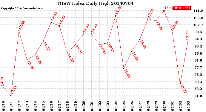 Milwaukee Weather THSW Index<br>Daily High