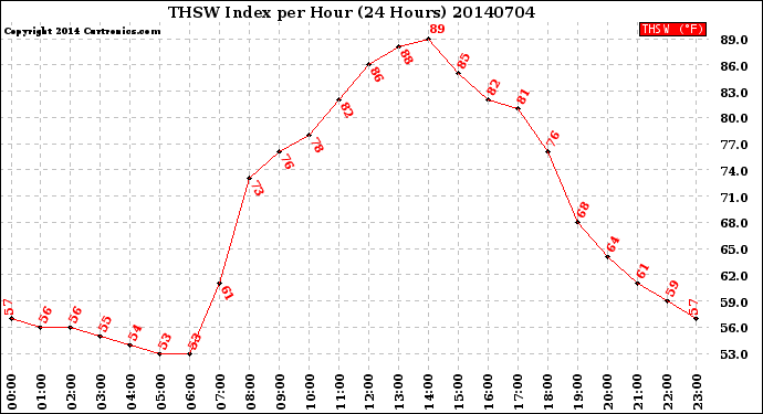 Milwaukee Weather THSW Index<br>per Hour<br>(24 Hours)