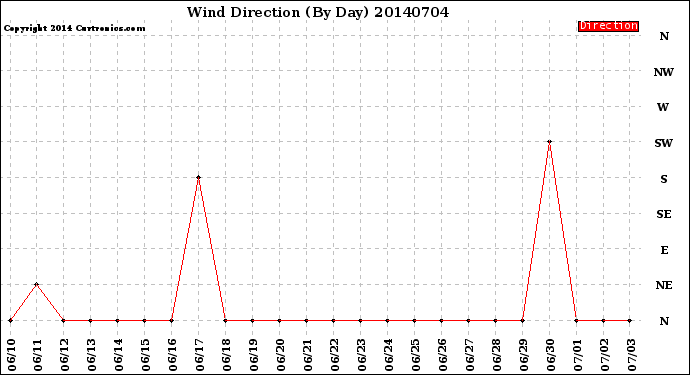 Milwaukee Weather Wind Direction<br>(By Day)