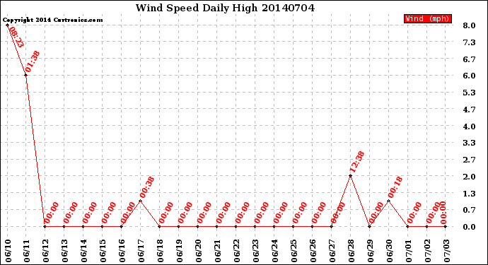 Milwaukee Weather Wind Speed<br>Daily High