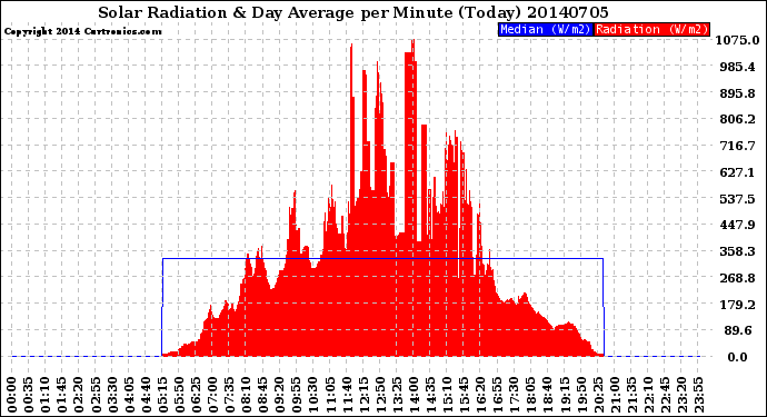 Milwaukee Weather Solar Radiation<br>& Day Average<br>per Minute<br>(Today)