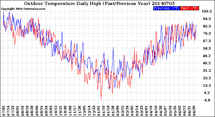 Milwaukee Weather Outdoor Temperature<br>Daily High<br>(Past/Previous Year)