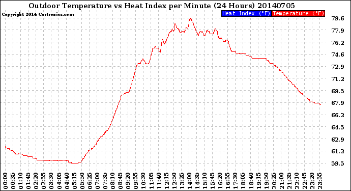 Milwaukee Weather Outdoor Temperature<br>vs Heat Index<br>per Minute<br>(24 Hours)