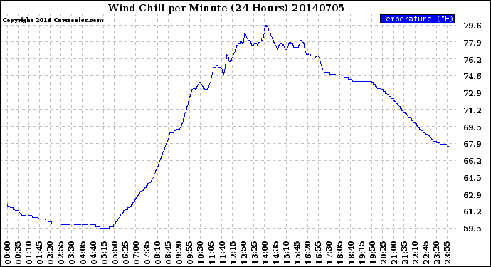 Milwaukee Weather Wind Chill<br>per Minute<br>(24 Hours)